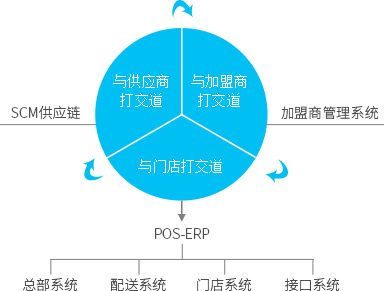 便利店，御商軟件