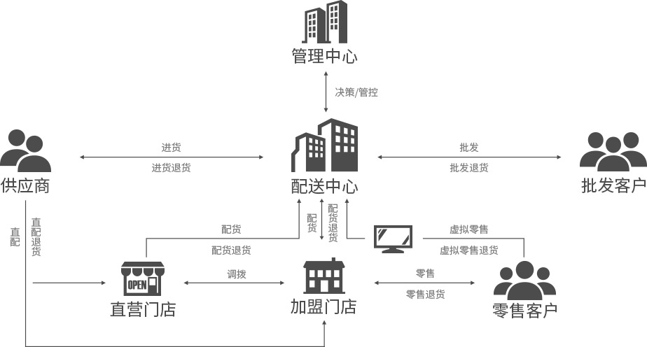 便利店，御商軟件