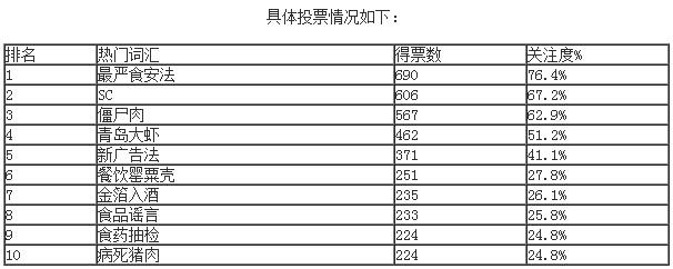 “最嚴(yán)食安法”、“SC”等上榜2015年食品行業(yè)十大熱門(mén)詞匯|餐飲界