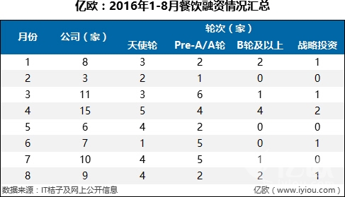 7件大事，36家融資B輪及以上企業(yè)，撐起整個(gè)餐飲寒冬|餐飲界