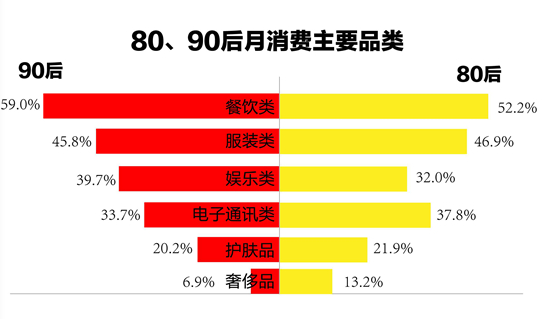 1.7億90后，59%的消費(fèi)都在餐飲...機(jī)遇在哪兒？