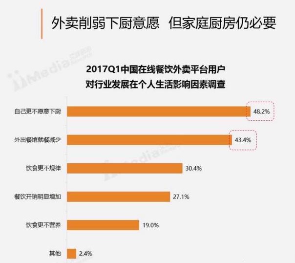 周末訂餐高于工作日30%，“家庭餐”場景將成外賣新藍(lán)海？