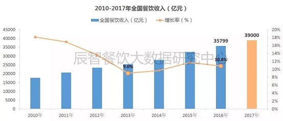 2017消費(fèi)數(shù)據(jù)大盤點(diǎn)，展望2018年餐飲發(fā)展10大趨勢(shì)