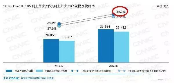 近四成網(wǎng)民都在點外賣，商家該如何選擇？