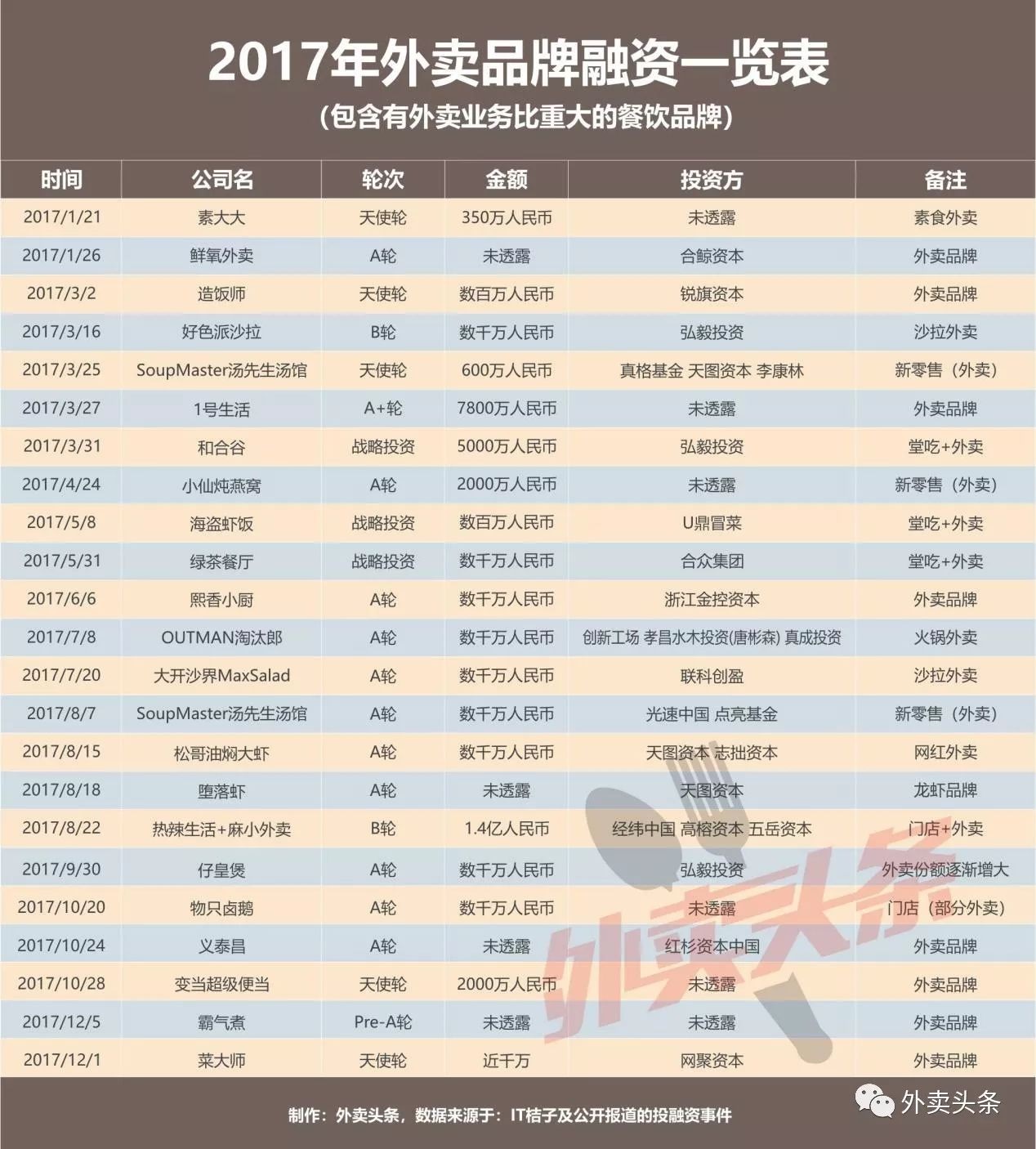 盤點(diǎn)：2017年相關(guān)融資占比近5成，行業(yè)迎來洗牌期？