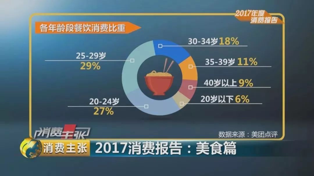 2017美食消費報告：90后成消費主體、消費者最愛小龍蝦、6成消費者習慣吃宵夜