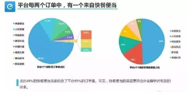 外賣單量少、不掙錢怎么破？關鍵在于保量和保利潤！