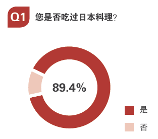 用數(shù)據(jù)告訴你，日料市場中有哪些運營痛點？