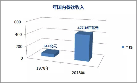 盤點(diǎn)2019餐飲發(fā)展的幾大常態(tài)，展望2020餐飲走向哪？｜餐見