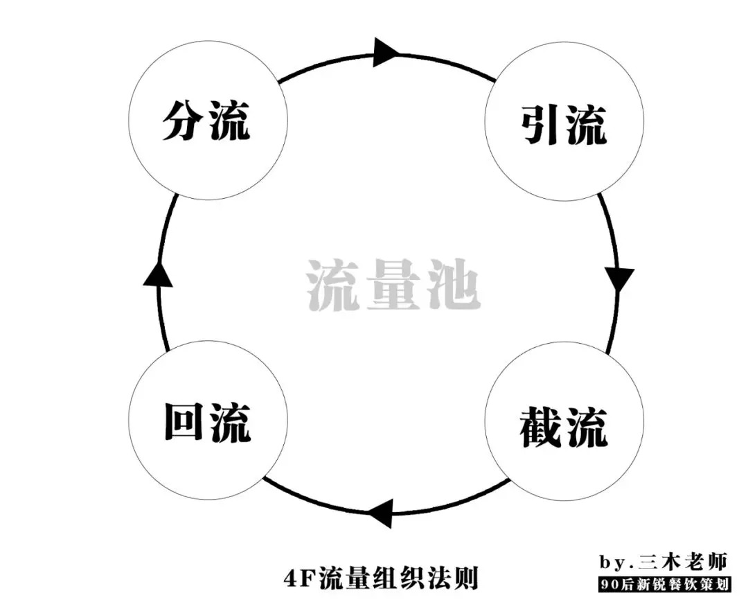 業(yè)績(jī)提升250%？餐飲人不得不學(xué)的“4F”流量組織萬(wàn)能公式！