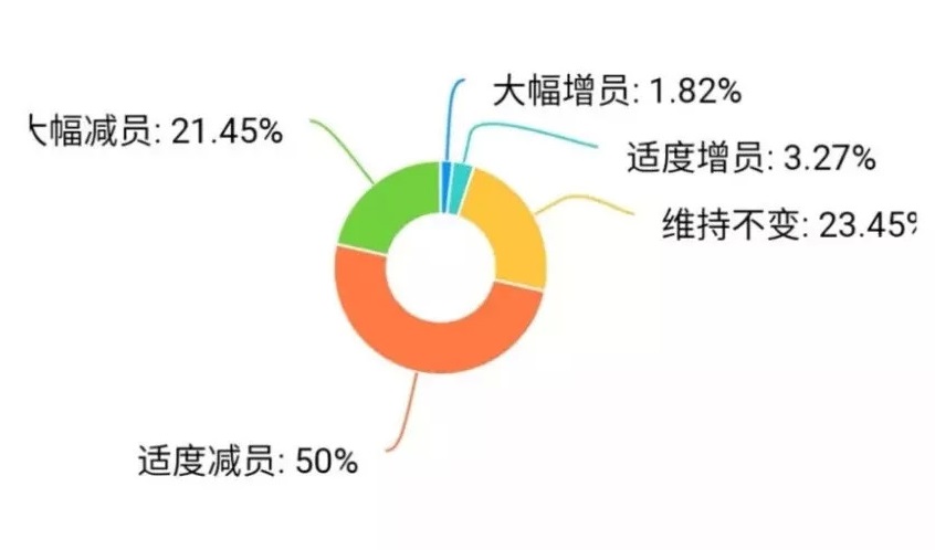 疫情重?fù)簦簭V東30%餐企收益下降超50%，宴席損失2億 | 調(diào)查報(bào)告