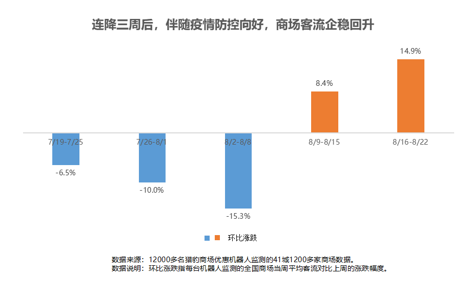 獵豹商場優(yōu)惠機(jī)器人大數(shù)據(jù)：多地解封、降級(jí)！客流曾跌超30%的商場現(xiàn)在怎樣了？