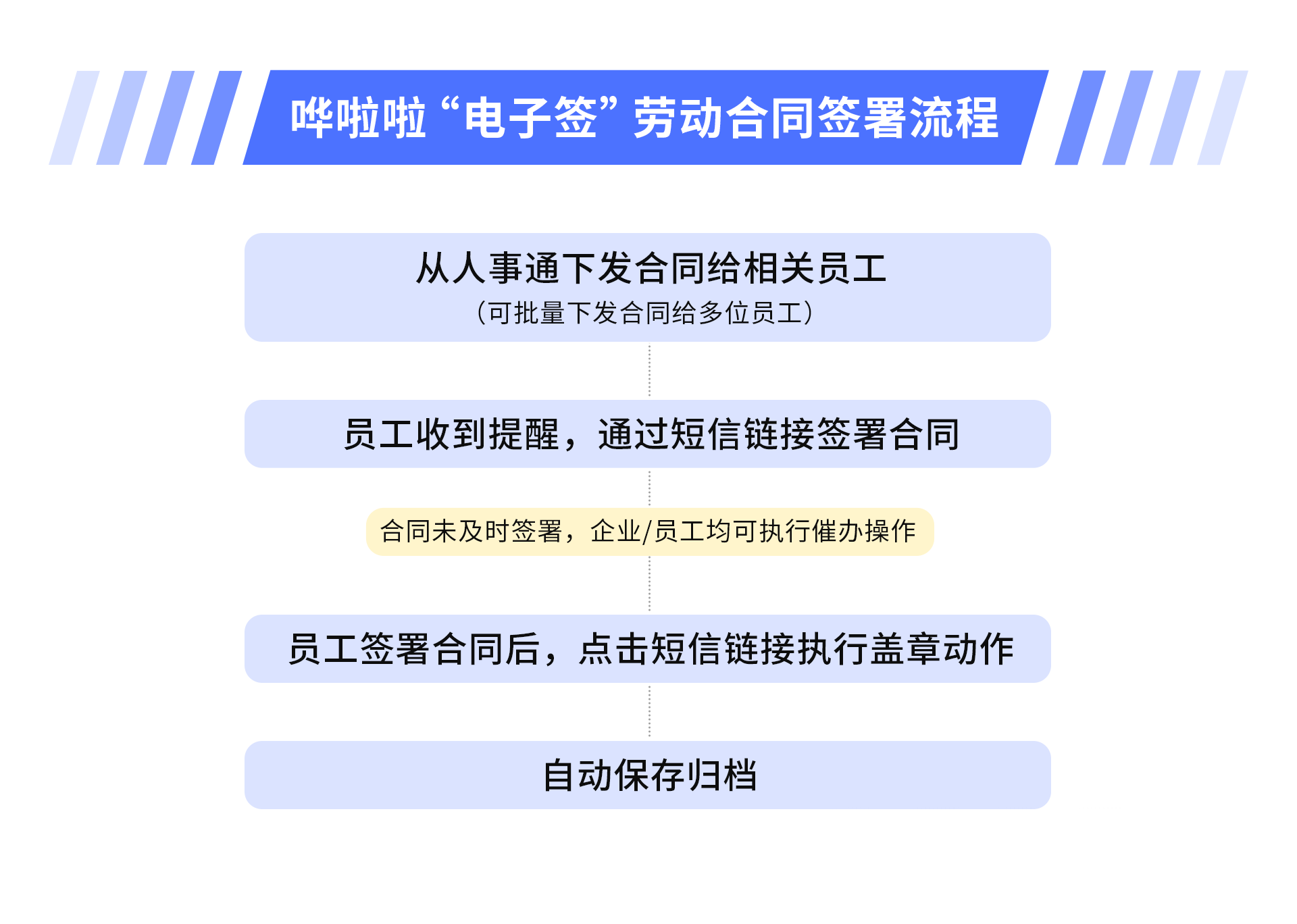 ?嘩啦啦人事通上線“電子簽”功能，助力餐飲HR高效完成勞動合同簽署！|餐飲界