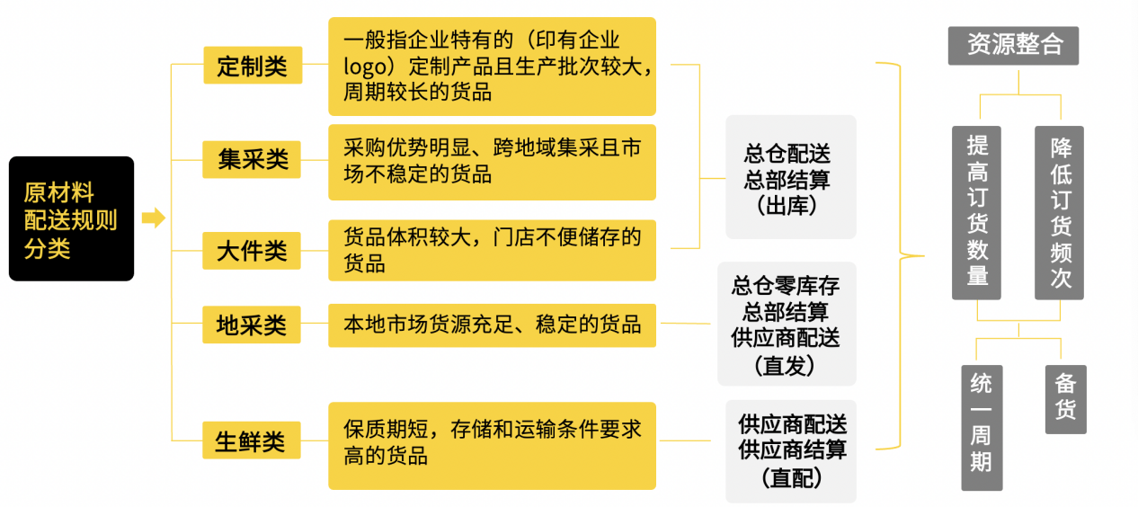 嘩啦啦供應(yīng)鏈專家傾囊相授：連鎖餐企如何設(shè)計(jì)符合自身特點(diǎn)的供應(yīng)鏈架構(gòu)？|餐飲界