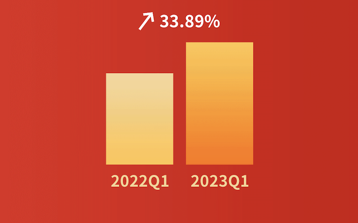 嘩啦啦大數(shù)據(jù)看餐飲：餐飲消費大幅度回暖！2023年第一季度全國餐飲企業(yè)店均營收同比增長33.89%|餐飲界