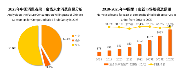 2022年果干蜜餞市場(chǎng)突破千億元，棗仁派成為行業(yè)新爆品|餐飲界