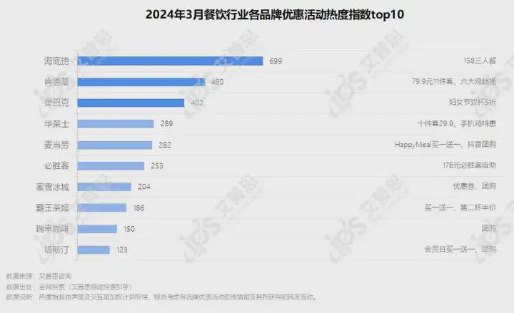 簡(jiǎn)報(bào)｜首發(fā)：2024年03月餐飲行業(yè)網(wǎng)絡(luò)營(yíng)銷報(bào)告|餐飲界